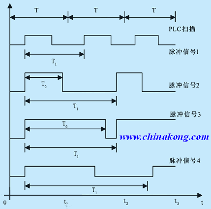 plc脉冲检测滚轮转动